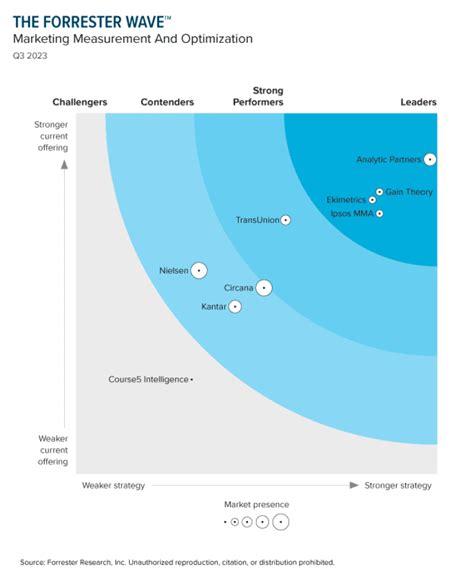 The Forrester Wave™: Marketing Measurement And。